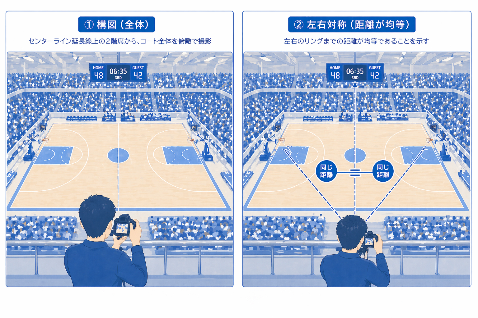 センターラインの延長線上の2階席から、コート全体を俯瞰で撮影する図